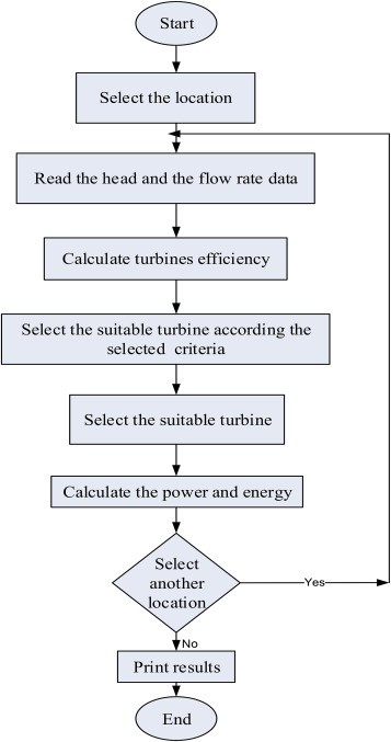 Mini Hydro System Feasibility Study