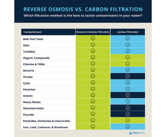 Ro Vs Activated Carbon Filtration